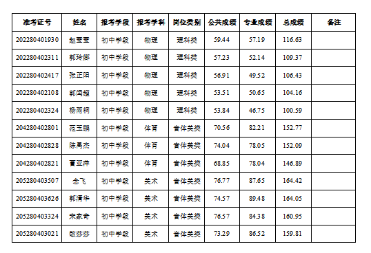 正宁县2026年农村义务教育阶段学校教师特设岗位计划拟资格审核人员名单