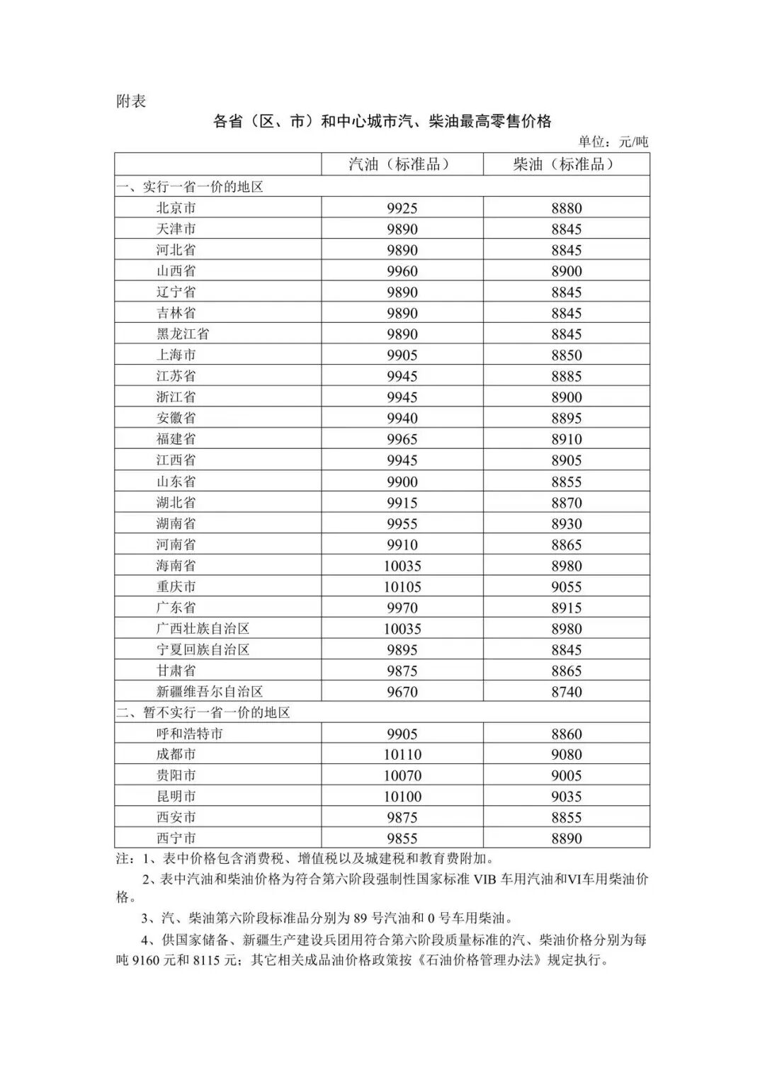 各省(区、市)和中心城市汽、柴油最高零售价格
