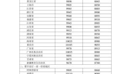 7月31日24时起，国内汽、柴油（标准品）价格每吨分别上调685元、655元