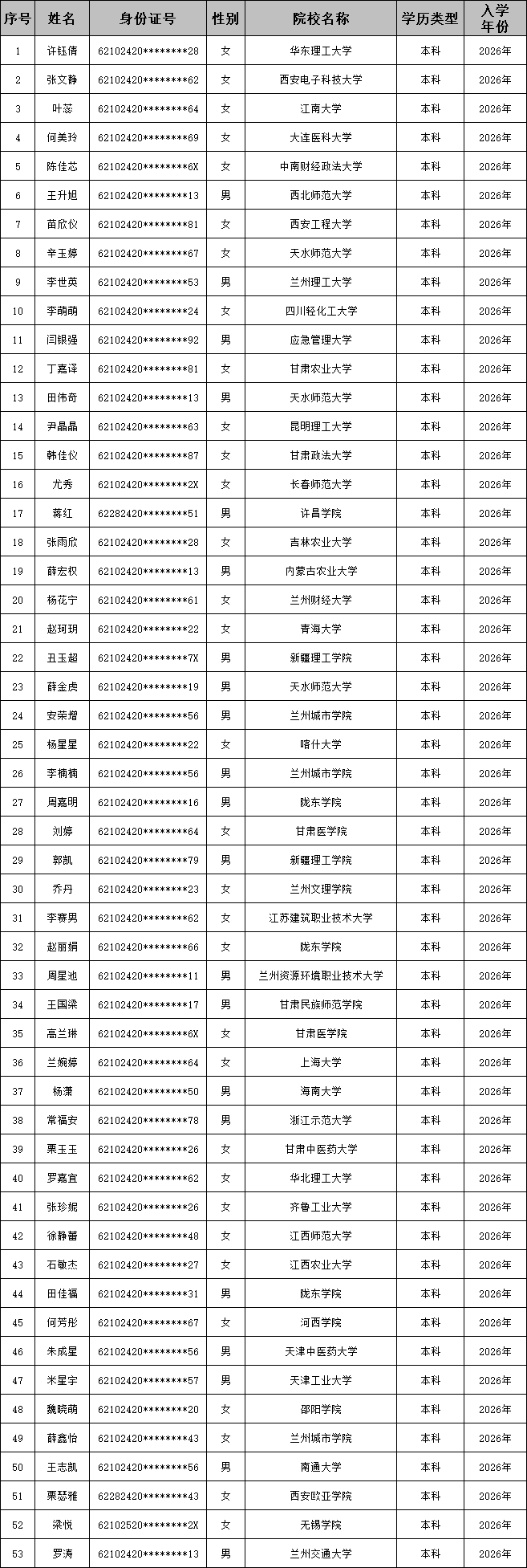 拟资助学生名单