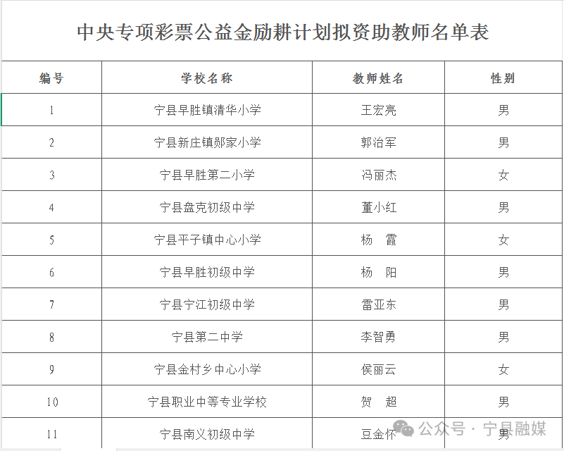 中央专项彩票公益金励耕计划拟资助教师名单表