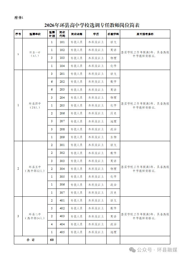 1.2026年环县高中学校选调专任教师岗位简表