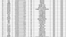 关于对2026年宁县困难家庭子女普通高校入学资助工作拟资助学生名单（本科批次）的公示
