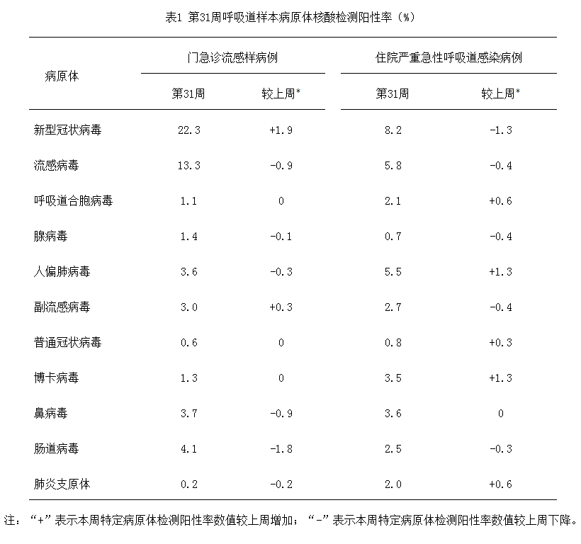 中疾控:新冠阳性率上升趋缓,总体处于中流行水平