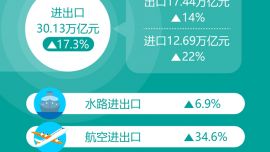 图表：我国外贸进出口规模连续5个月超过4万亿元