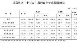 国务院办公厅关于重点林区“十五五”期间森林年采伐限额的复函