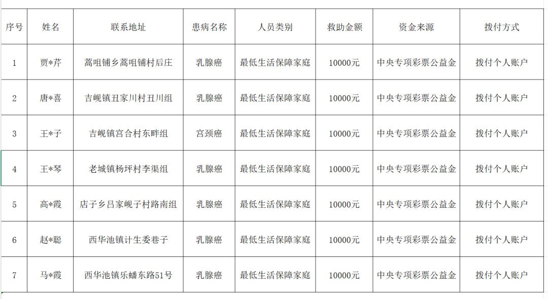2026年度合水县中央专项彩票公益金支持低收入妇女&ldquo;两癌&rdquo;救助项目救助金拟拨付名单