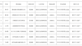 合水县妇联关于对2026年度低收入妇女“两癌”救助资金（中央专项彩票公益金）拟救助对象的公示
