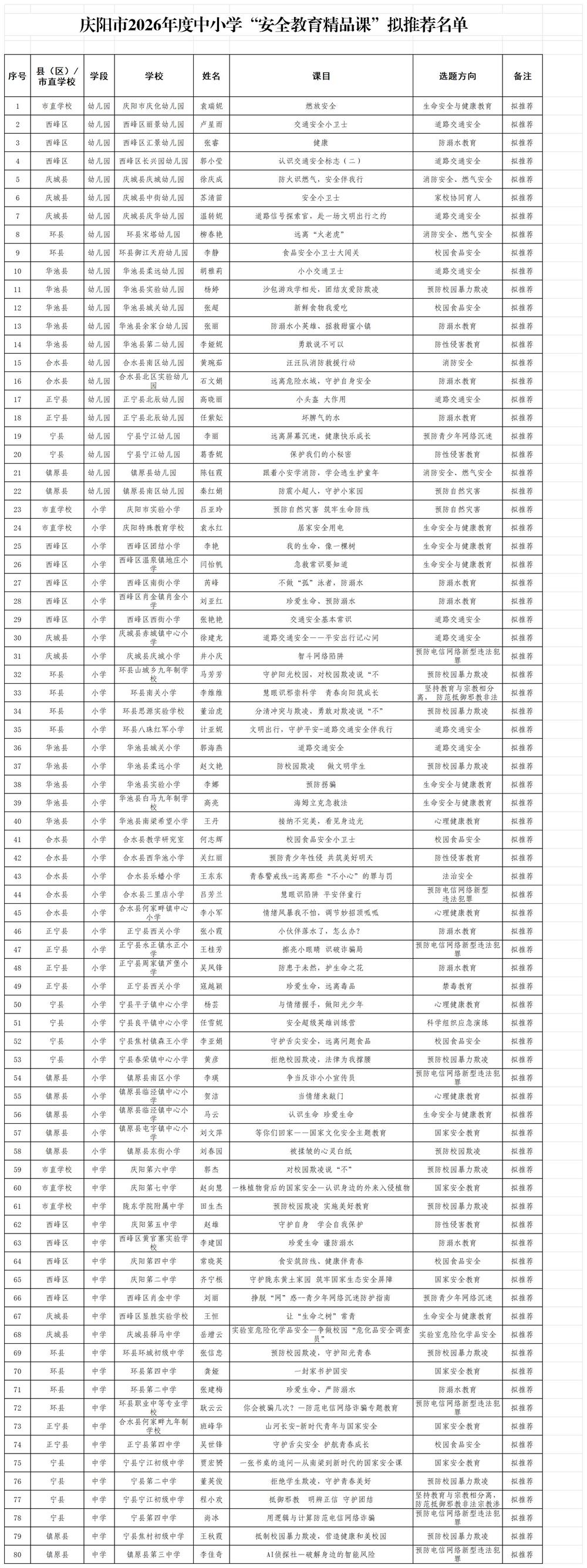 (庆阳市教育局公示)庆阳市2026年度中小学“安全教育精品课”拟推荐名单_推省