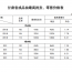 8月15日零时起，我省汽、柴油标准品价格分别下调230元和220元