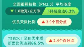 图表：2026年前7个月我国生态环境质量持续向好