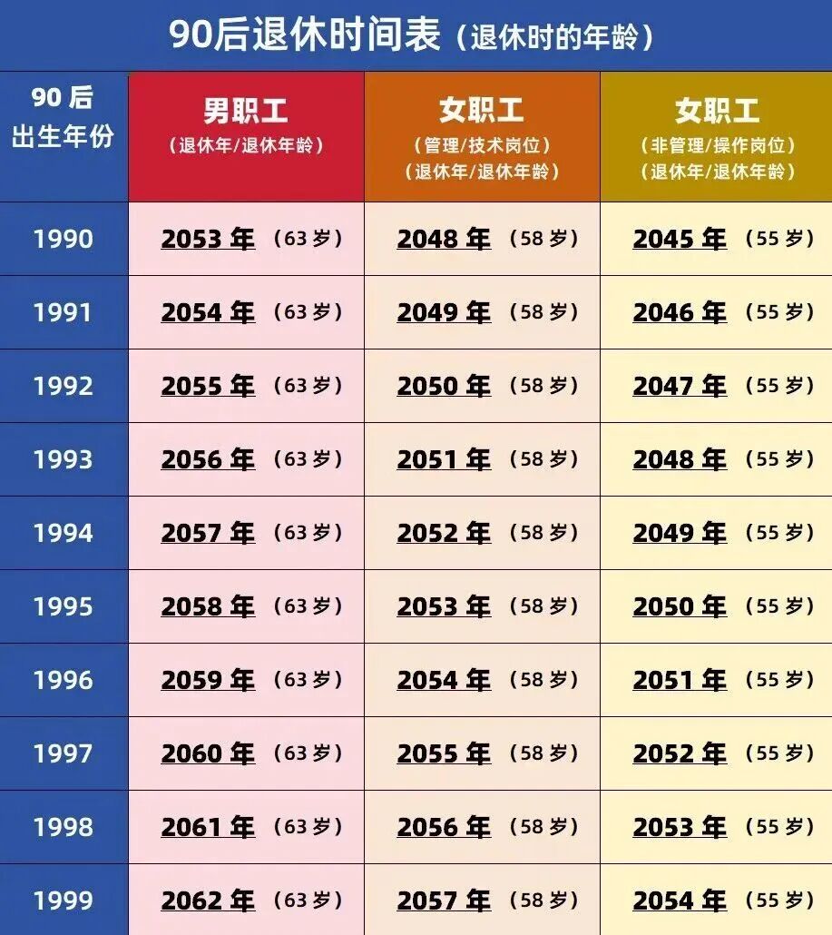 90后退休时间表