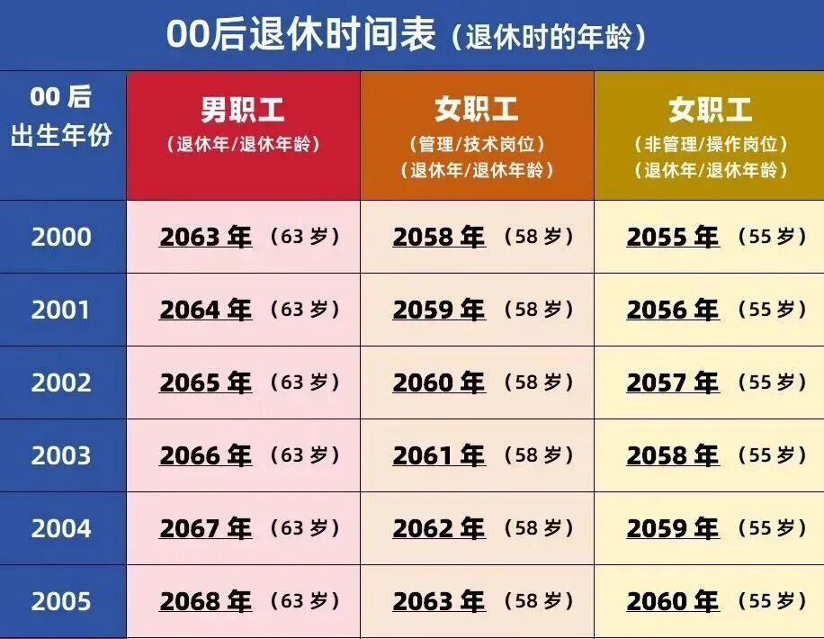 00后退休时间表