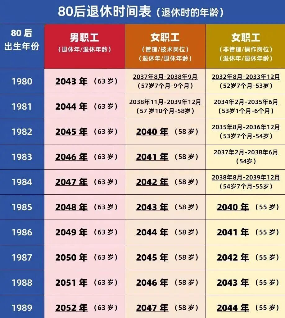 80后退休时间表