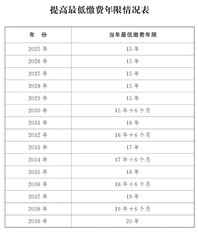 社保最低缴费年限表