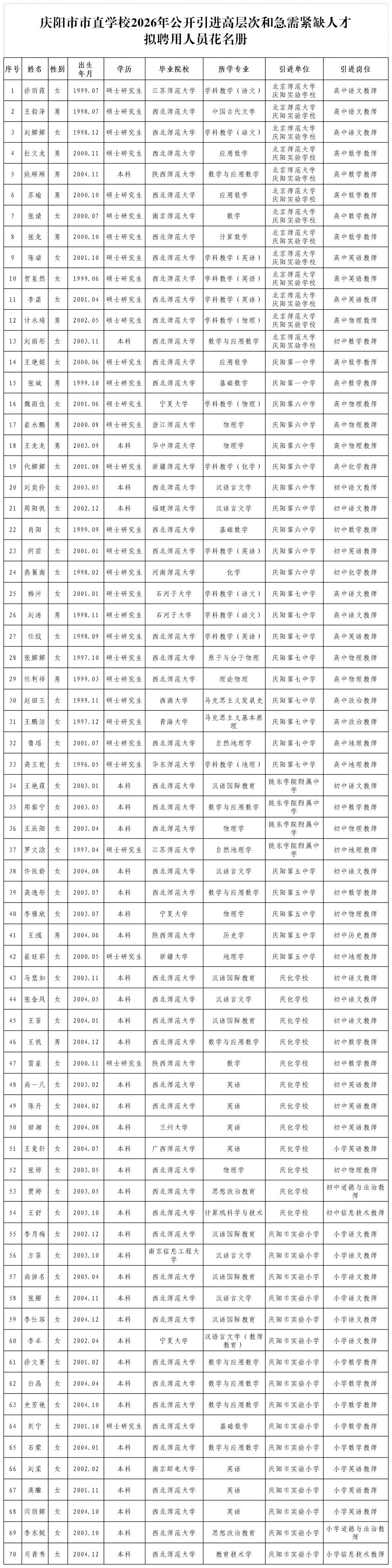 庆阳市市直学校2026年公开引进高层次和急需紧缺人才拟聘用人员花名册_名单