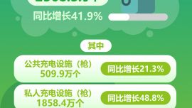 图表：截至7月底我国电动汽车充电基础设施（枪）总数达2368.3万个