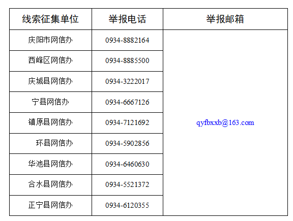 社会各界群众可通过电话、电子邮箱两种方式举报线索。为便于线索留存归档、精准核查处置,优先推荐电子邮件实名举报。