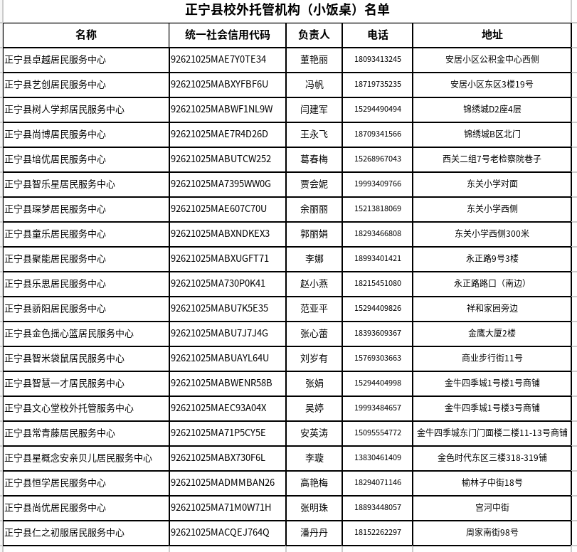 以上校外托管机构已登记备案,具备合法资质;未上榜者不得开展托管及餐饮服务,违者将依法查处。经营者需严格落实《食品安全法》,从业人员持健康证上岗,食品采购索证索票、来源可追溯,规范加工流程,餐饮具按要求消毒,落实食品留样制度。如发现无证经营、超范围经营、食品安全隐患等问题,请拨打12315举报。我局将保密举报信息并及时调查处理。