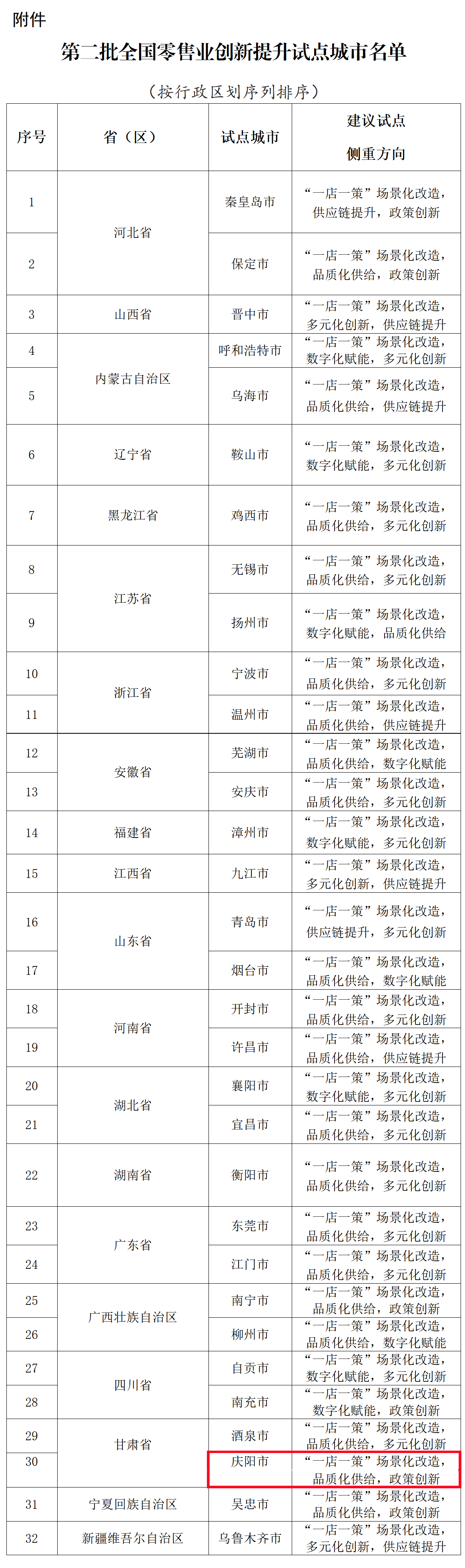 庆阳入选第二批全国零售业创新提升试点城市