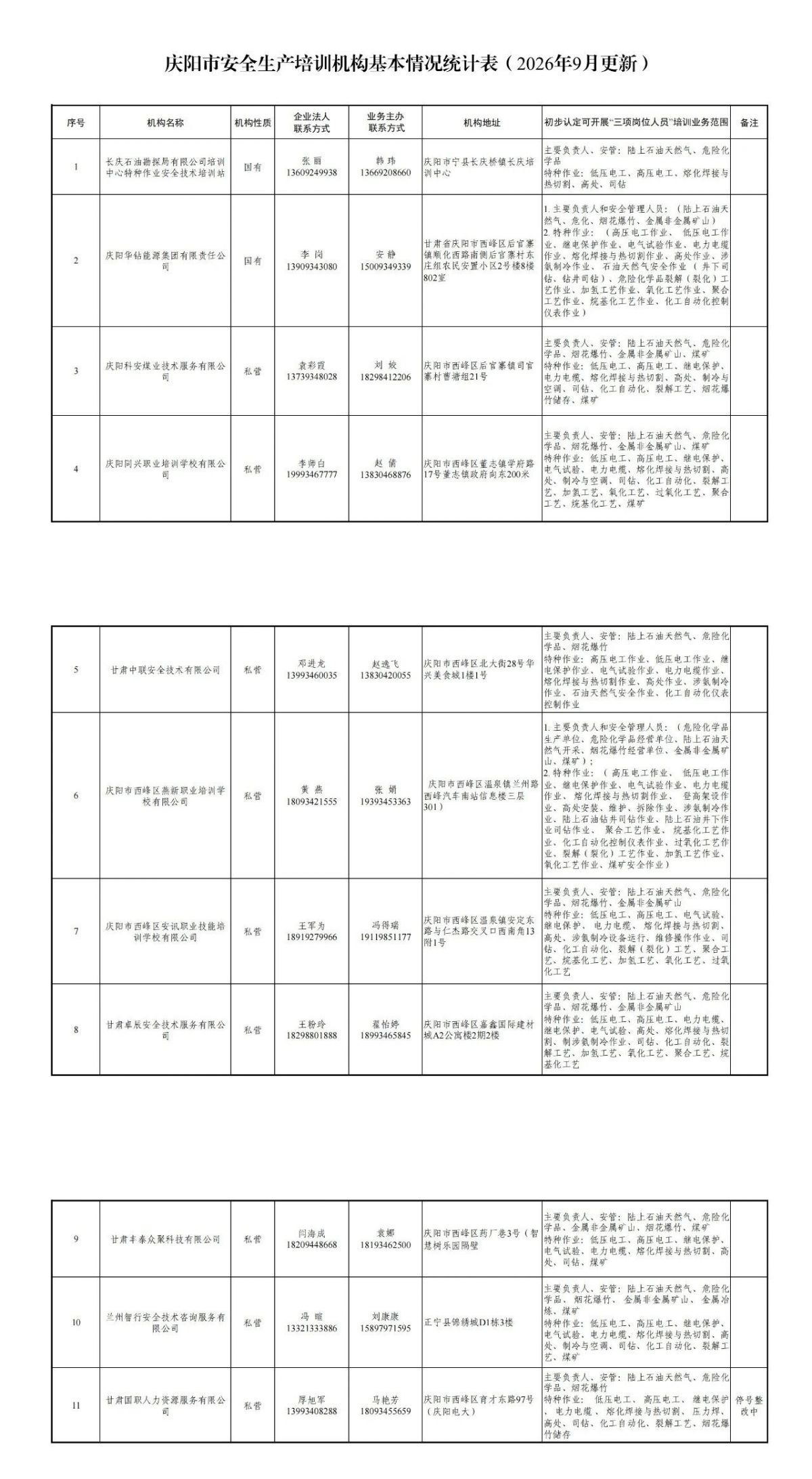 庆阳市安全生产培训机构基本情况统计表（2026年9月更新）