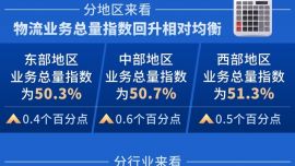 图表：需求保持扩张 我国物流市场预期呈现积极变化