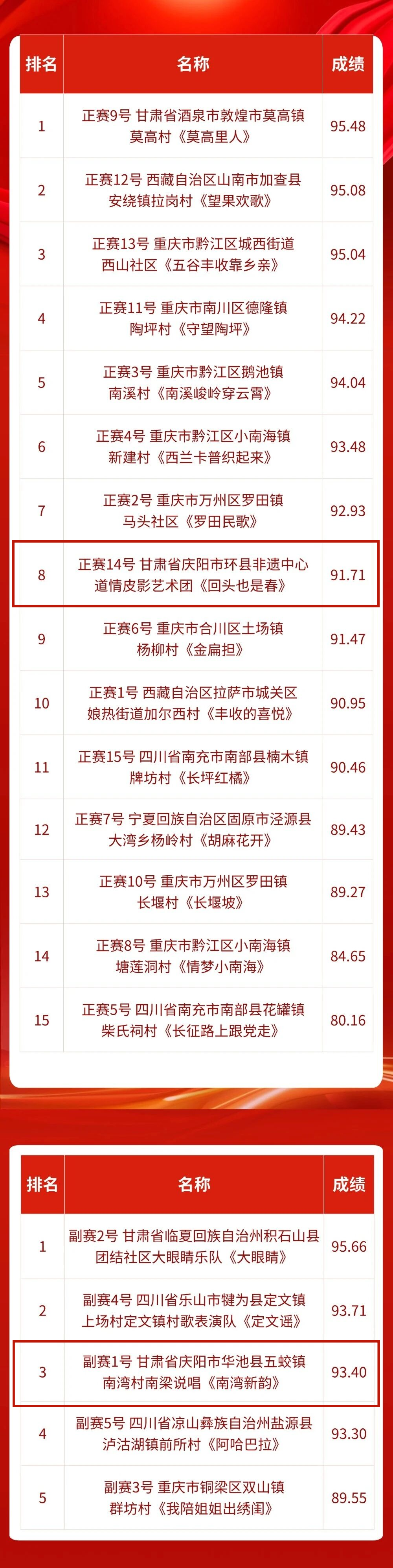 庆阳两个非遗节目获奖