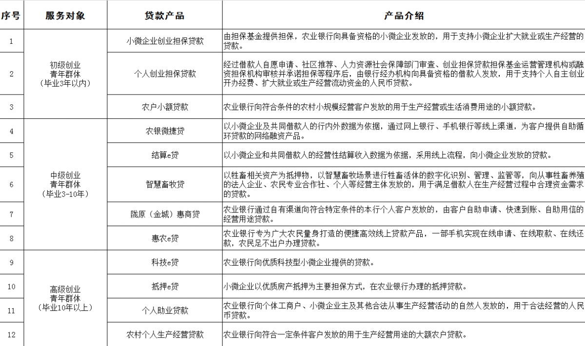 甘肃省扶持大学生青年创业&ldquo;启林&rdquo;贷款产品一览表