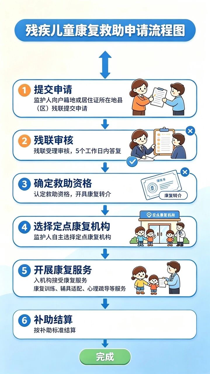 申请流程