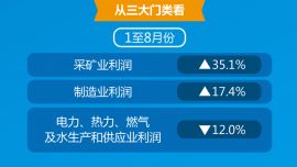 图表：2026年前8个月全国规模以上工业企业利润增长15.7%