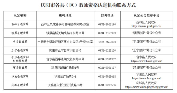 附件3.庆阳市各县(区)教师资格认定机构联系方式