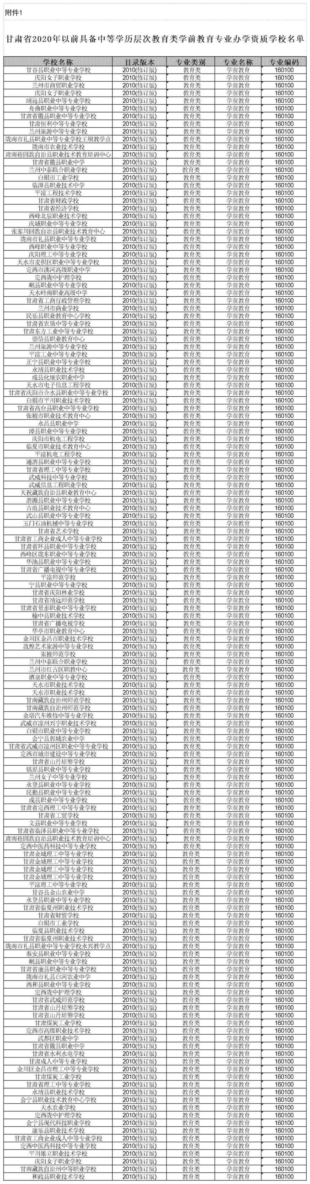 附件1.甘肃省2020年以前具备中等学历层次教育类学前教育专业办学资质学校名单