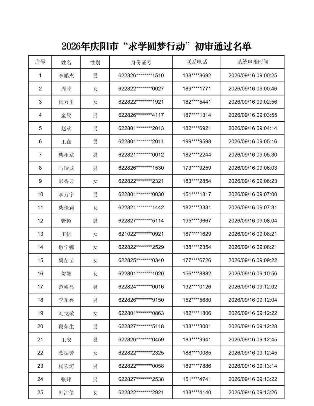 2026年庆阳市“求学圆梦行动”初审通过名单