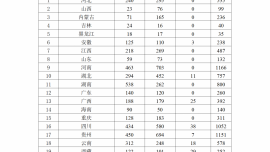 2026年“三区”人才支持计划教师专项计划公布：拟选派11356人，其中甘肃680人