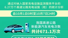 图表：国庆假期高速公路新能源汽车日均充电量同比增长51.42%
