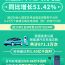 图表：国庆假期高速公路新能源汽车日均充电量同比增长51.42%