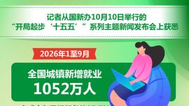 图表：2026年前三季度全国城镇新增就业1052万人