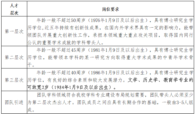 引进人才层次