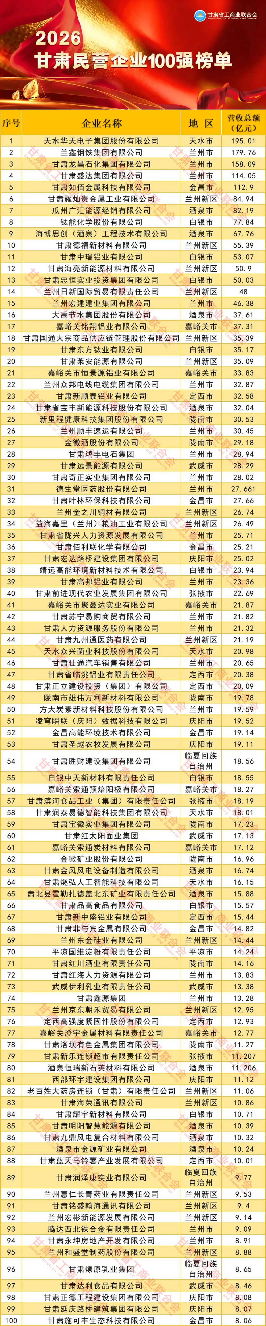 2026甘肃民营企业100强发布