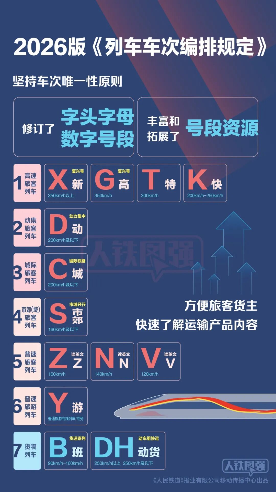 国铁集团启动全国铁路列车车次编排改革，G、T、K、D、C、S、Z、N、V、Y之后，新增X字头