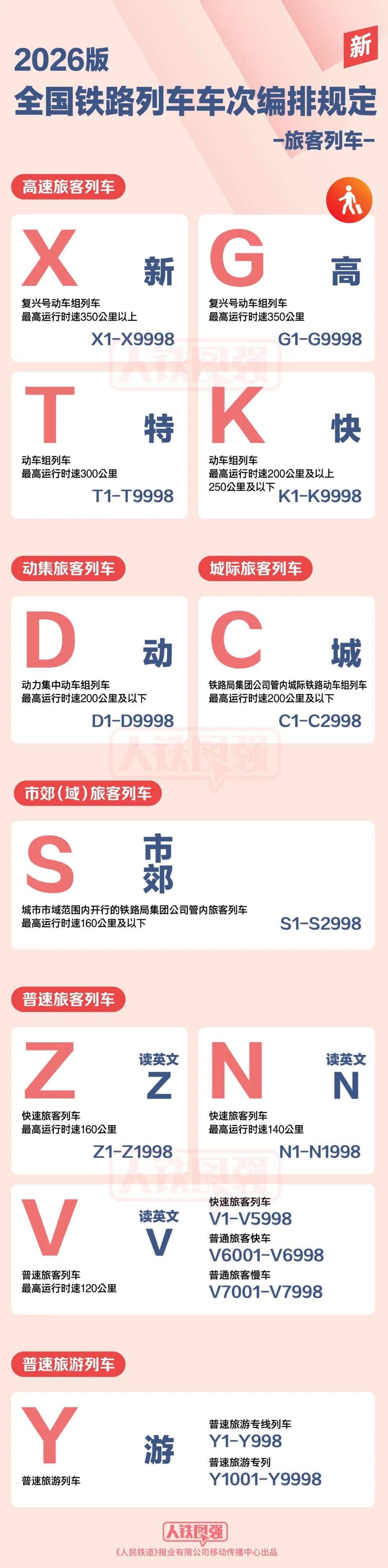 国铁集团启动全国铁路列车车次编排改革，G、T、K、D、C、S、Z、N、V、Y之后，新增X字头