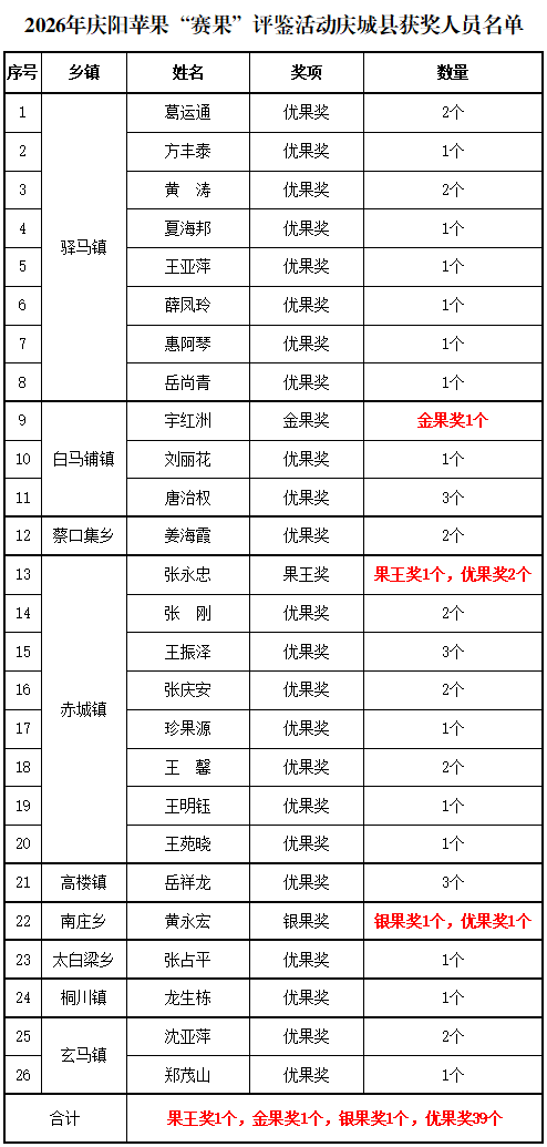 2026年庆阳苹果“赛果”评鉴活动庆城县获奖名单