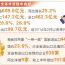 前三季度我省进出口总值同比增长25.2% 9月单月创12年以来历史新高