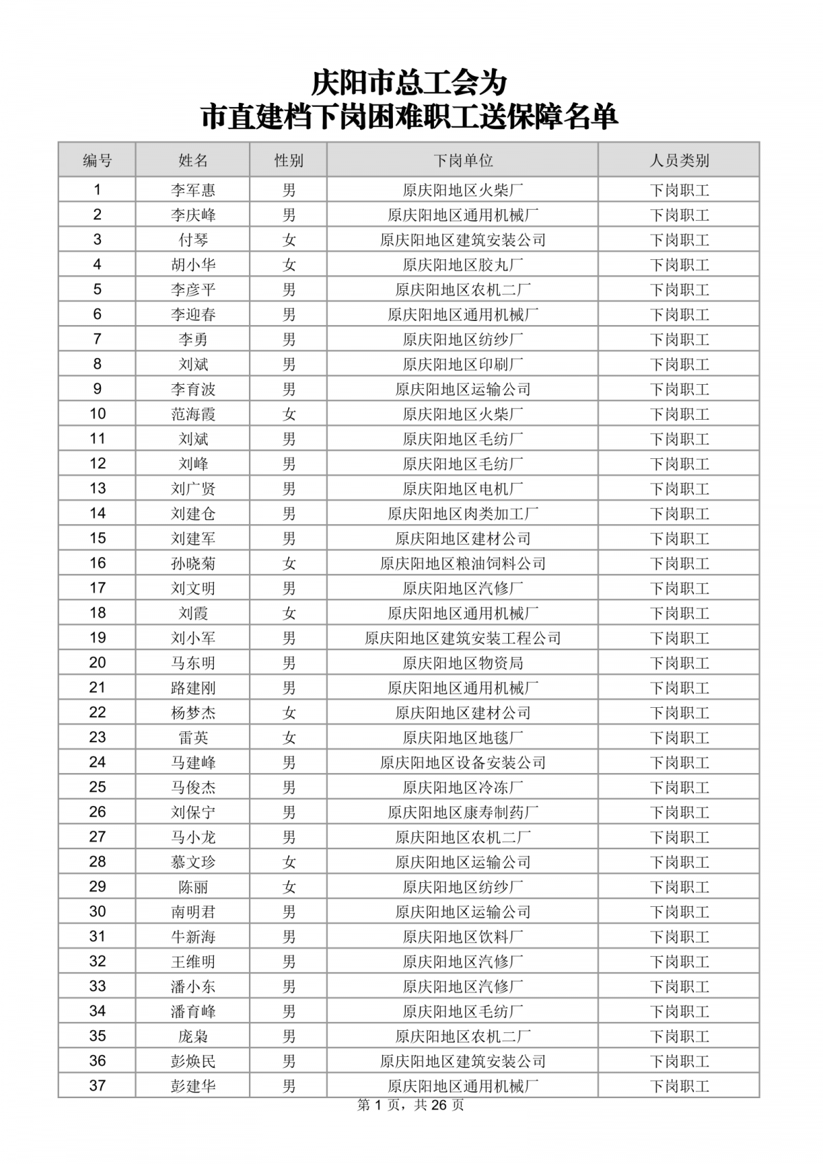 庆阳市总工会关于为市直建档下岗困难职工购买互助保障的公示