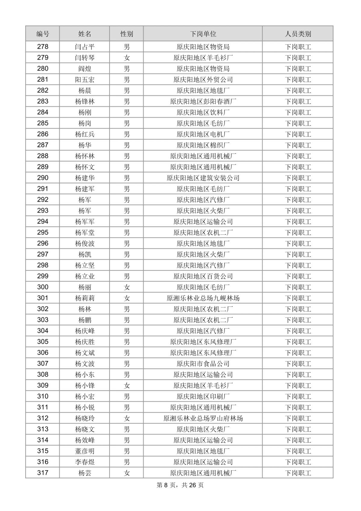 庆阳市总工会关于为市直建档下岗困难职工购买互助保障的公示