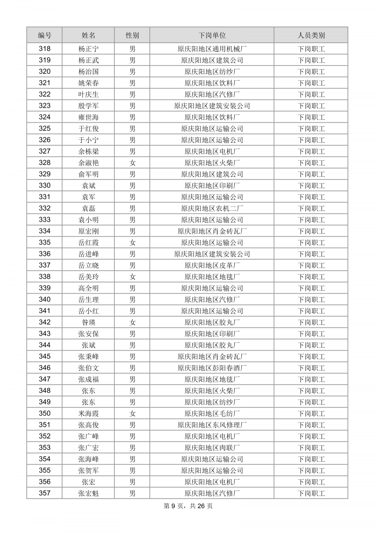 庆阳市总工会关于为市直建档下岗困难职工购买互助保障的公示