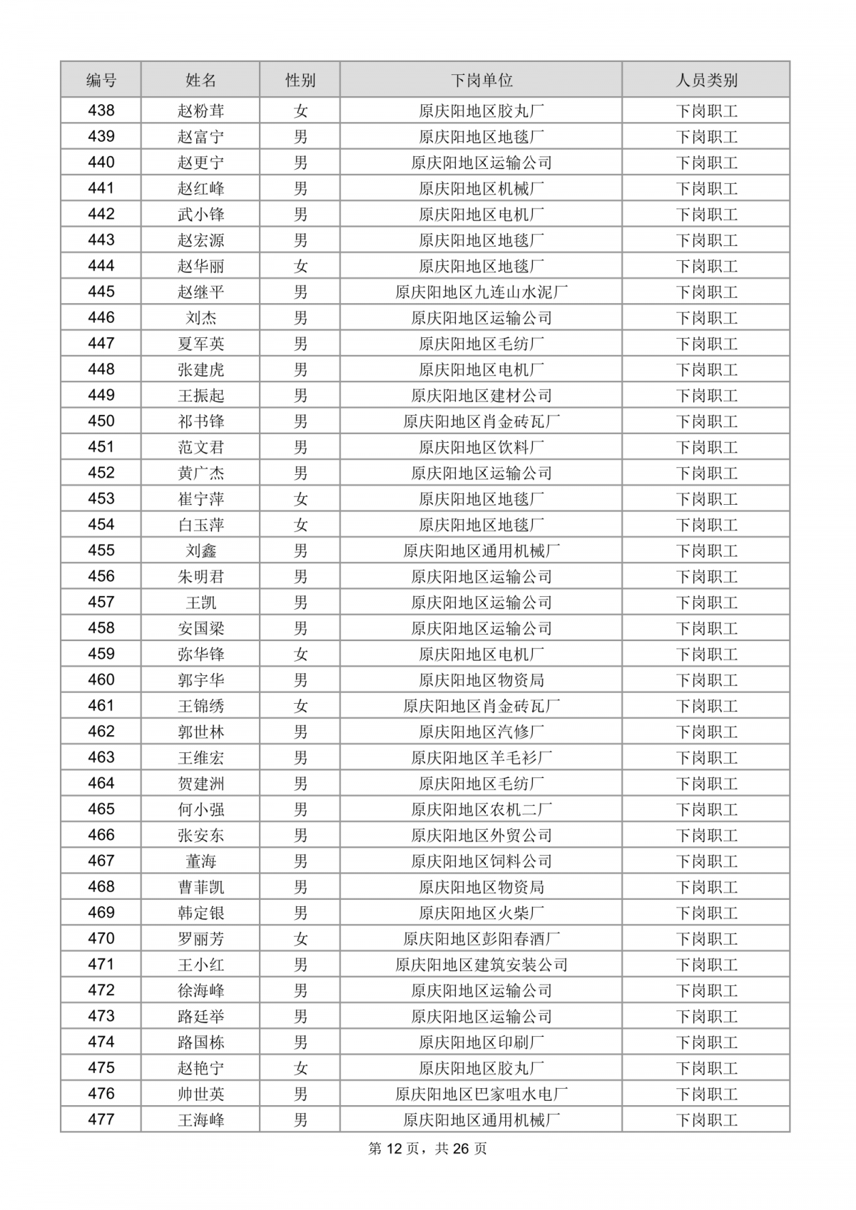 庆阳市总工会关于为市直建档下岗困难职工购买互助保障的公示