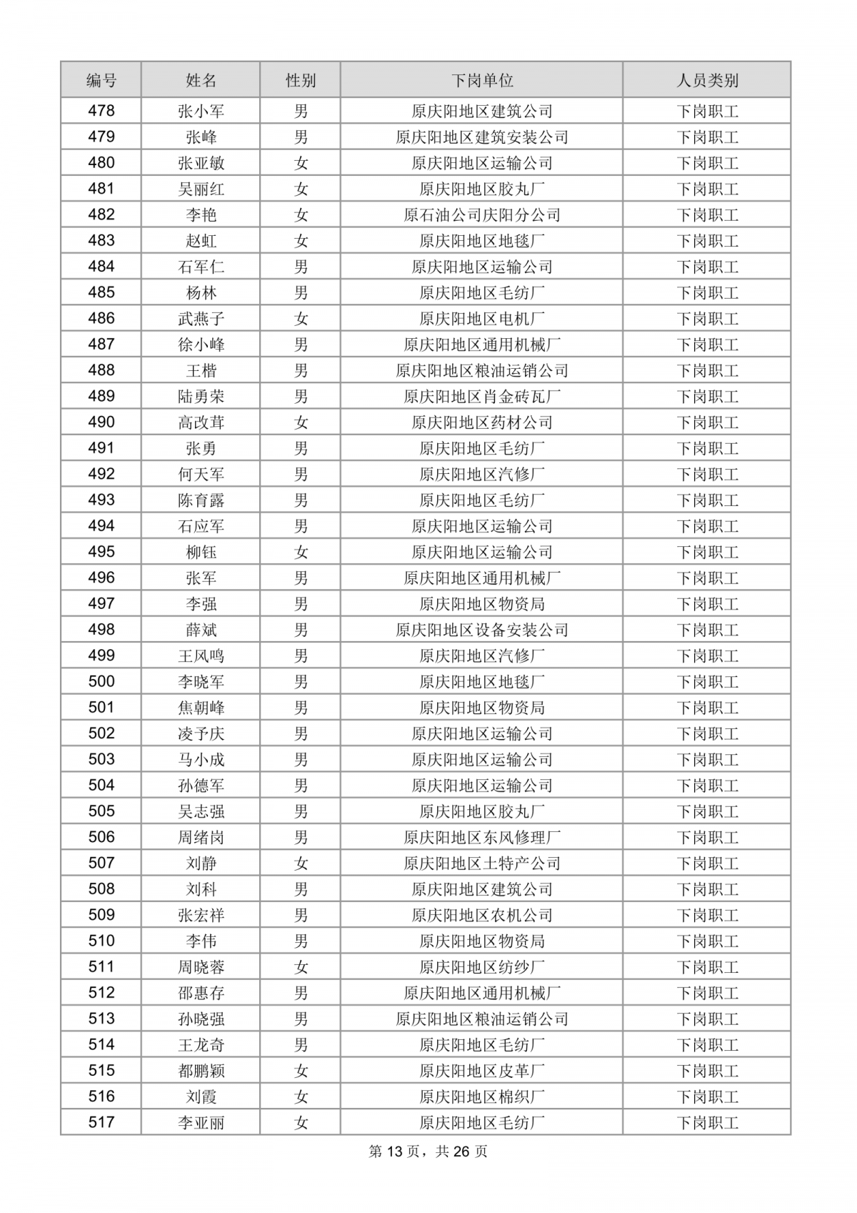 庆阳市总工会关于为市直建档下岗困难职工购买互助保障的公示
