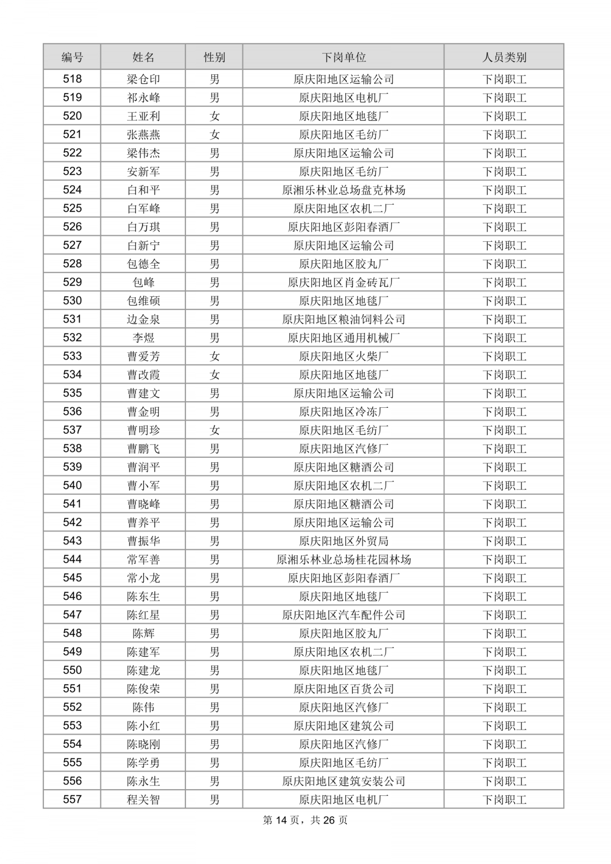 庆阳市总工会关于为市直建档下岗困难职工购买互助保障的公示
