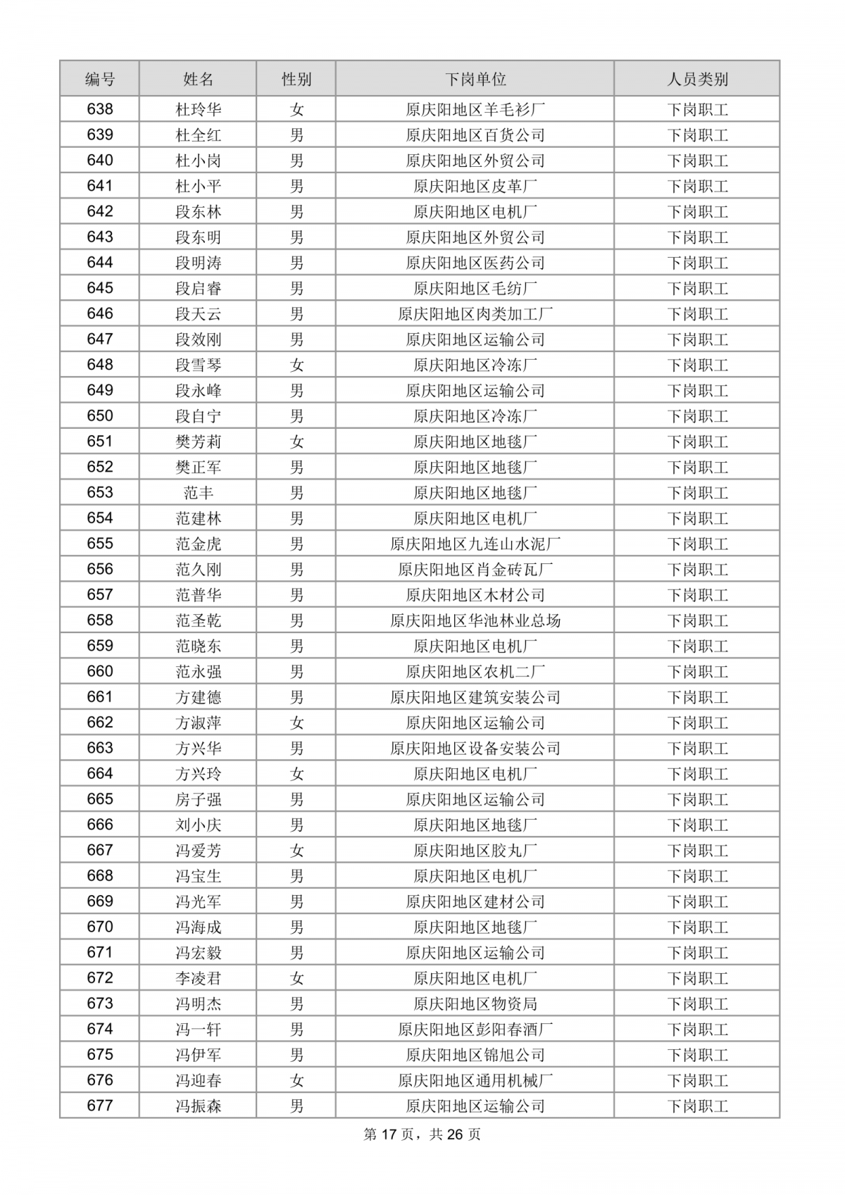 庆阳市总工会关于为市直建档下岗困难职工购买互助保障的公示